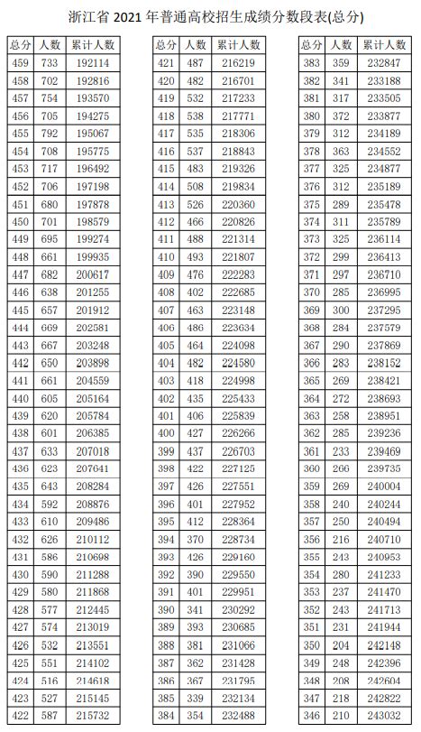 2022年浙江高考一分一段表预测高考志愿填报指南