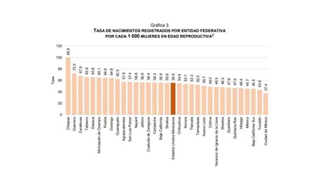 Nacimientos En México Aumentan 174 Durante 2021 Inegi