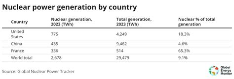 China Is Building Half Of The World’s New Nuclear Power Despite Inland Plants Pause Global