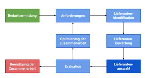 7 Lieferanten Und Vorleistungen Flashcards Quizlet