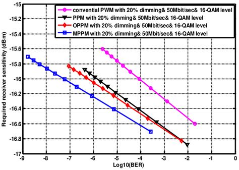 A The Required Receiver Sensitivity Versus With Bit Error Rate Ber