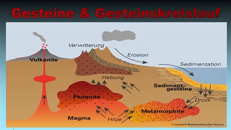 Evolution Der Erde 7 Gesteine Und Gesteinskreislauf Darwinator