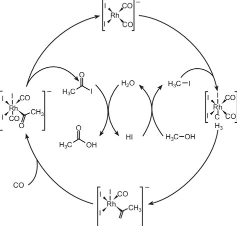 Catalytic Cycle For Rhodium Complex Catalysed Methanol Carbonylation