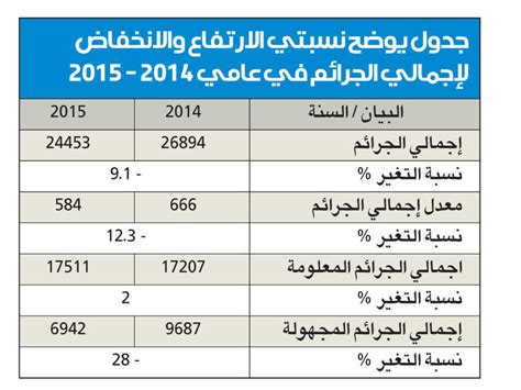 الداخلية انخفاض معدلات الجريمة العام الماضي بنسبة 9 جريدة الجريدة