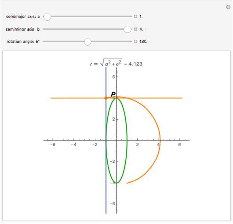 Points Around An Ellipse Wolfram Demonstrations Project