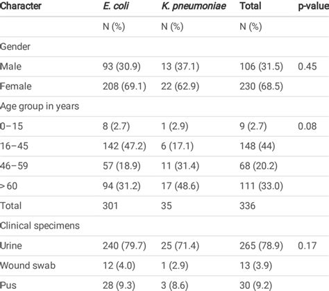 Distribution Of E Coli And K Pneumoniae According To Sex Age And