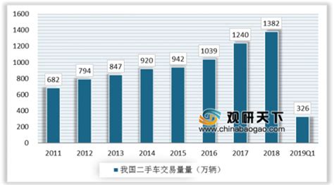 2019年中国二手车行业分析报告 市场深度调研与发展趋势预测观研报告网