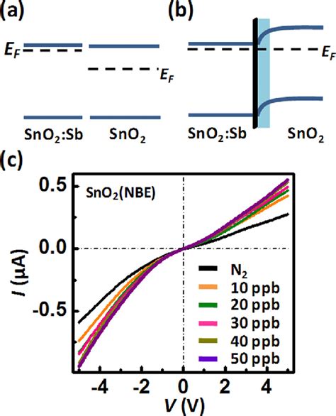 A Energy Band Diagram Of Separated Sno 2 Sb And Sno 2 B Energy