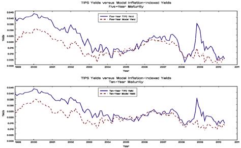 Figure Tips Yields Versus Model Implied Inflation Indexed Yields