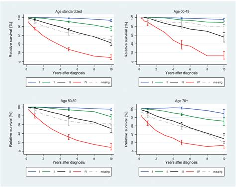 Relative Survival Curves With 95 Confidence Limits At 1 5 And 10