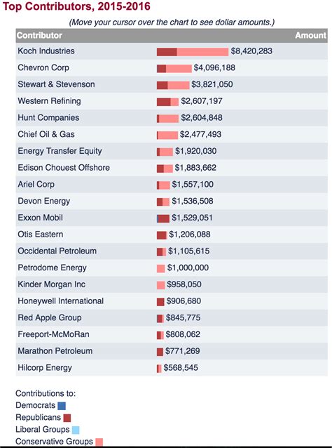 The Links And Lack Of Links Between Cleantech And Politics Cleantechnica