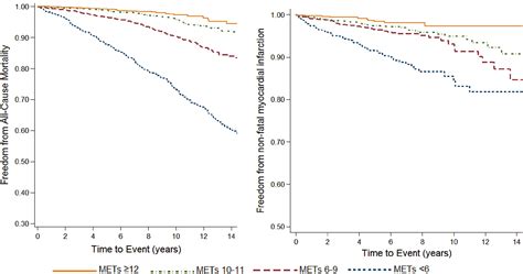 Prognostic Value Of Exercise Capacity Among Patients With Treated