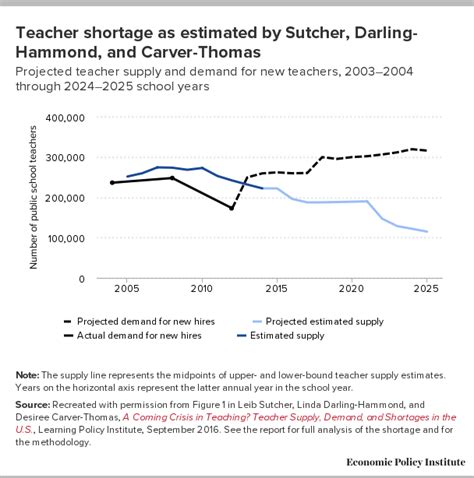 The Teacher Shortage Is Real Large And Growing And Worse Than We