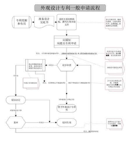 专利申请超详细流程