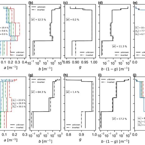 Inherent Optical Properties Iops Inversion Error Estimations The