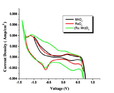 Cyclic Voltammogram For RuO 2 MnO 2 Ru Mn O 2 Thin Film Electrodes