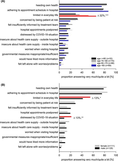 Stratification By Age And Sex Of The Patients Answers In The Survey Of