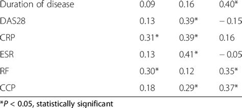 Correlation Between The Indexes Of Ultrasonic Grading And Clinical And