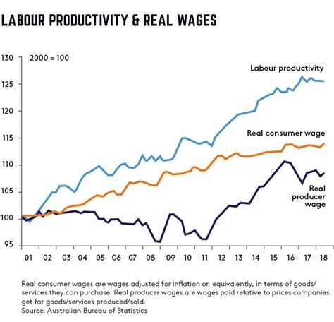 The real wages vs productivity gap