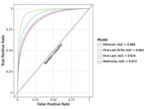 Roc Curve Comparison Download Scientific Diagram