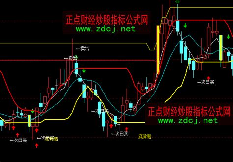 通达信次日买入卖出主图指标公式正点财经 正点网