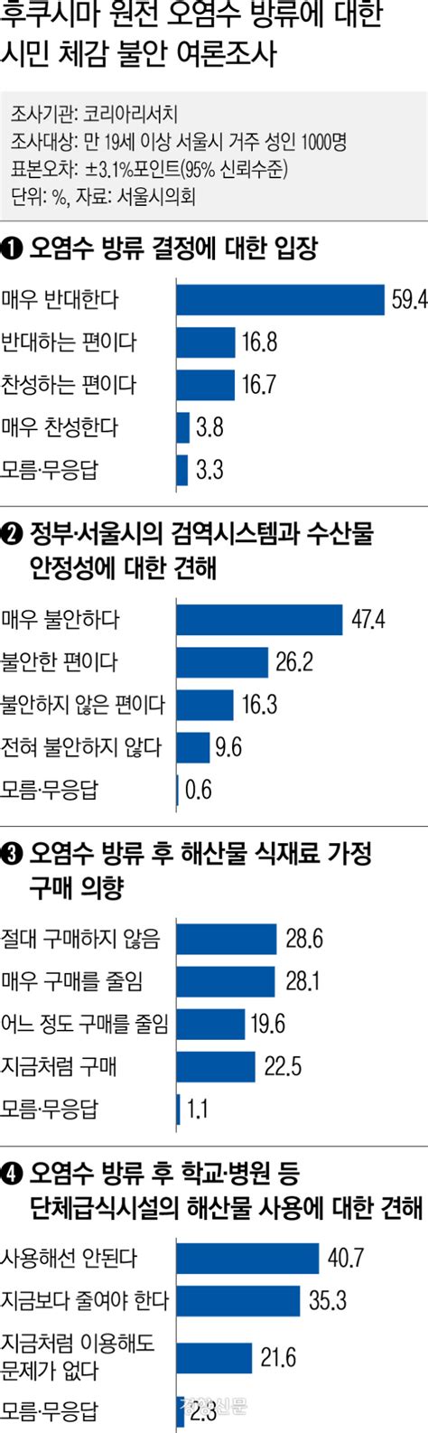 더쿠 단독 서울 시민 10명 중 7명은 “후쿠시마 오염수 방류 불안·매우 반대”