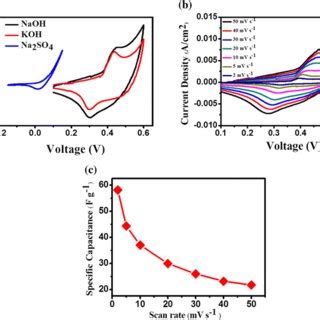 A Cv Curves Of Nio Cuo Cu Bilayered Electrode In M Naoh Koh And