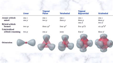 Valence Bond Theory VBT Molecular Overlap Hybridization