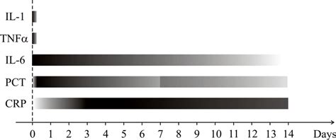 Biomarkers Plasma Concentrations Profile In Patients With Multiple