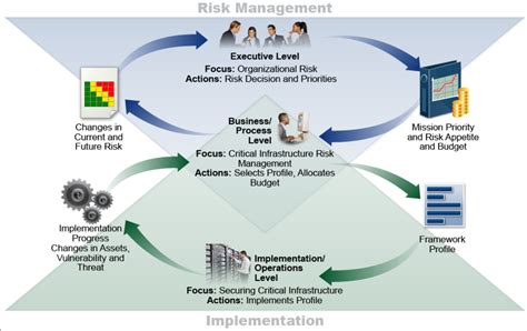 Overview Of The Nist Cybersecurity Framework One Critical Aspect For