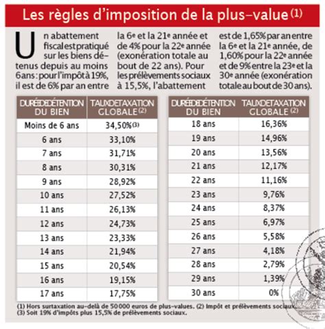 Imposition Des Plus Values Immobili Res Vous N Y Comprenez Plus Rien