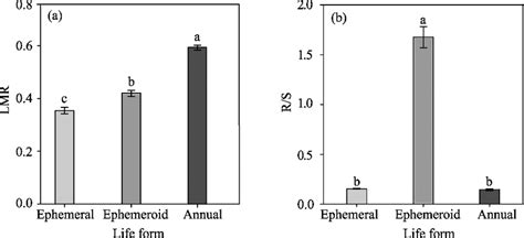 Leaf Mass Ratio Lmr A And Root Shoot Ratio R S B In Plants With