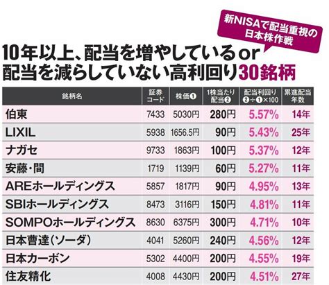 新nisaに利回り5％高配当株「ズルい株排除のベスト30」＋sbi証券・楽天証券人気ベスト10 Aera Dot アエラドット