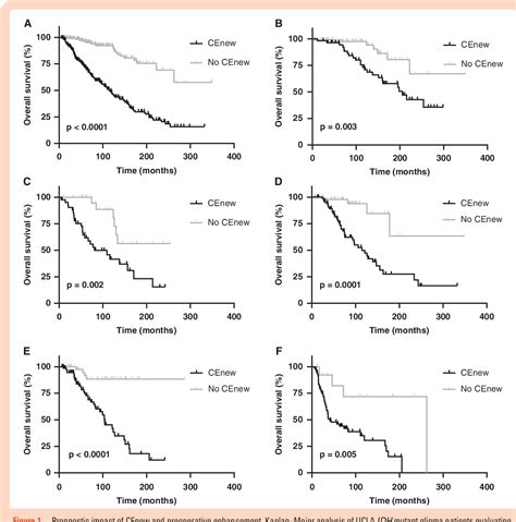 Pdf Retrospective Examination Of Pseudoprogression In Idh Mutant