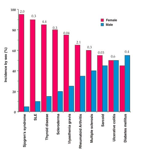 SEX BIAS IN AUTOIMMUNITY Lipinutragen