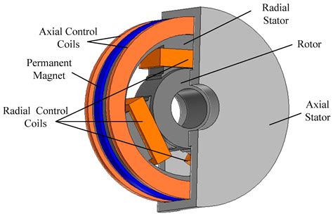 Energies Free Full Text Radial Force Current Characteristics