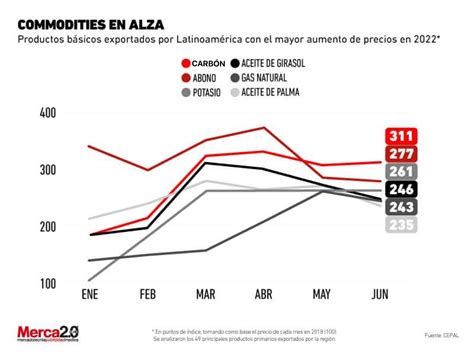 Gráfica del día Commodities en alza