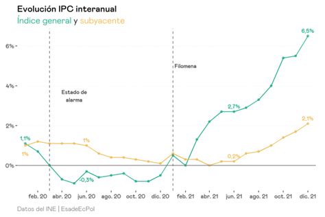 La Inflación En La Zona Euro En 2021 Y 2022 Subyacente Y Regresiva