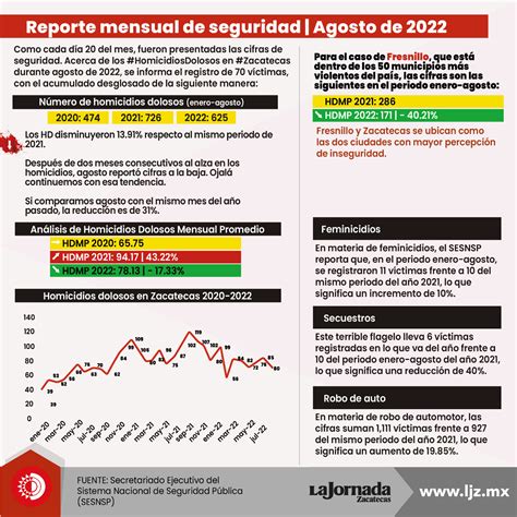 Suman 625 Homicidios Dolosos En Lo Que Va De 2022 La Reducción Es De