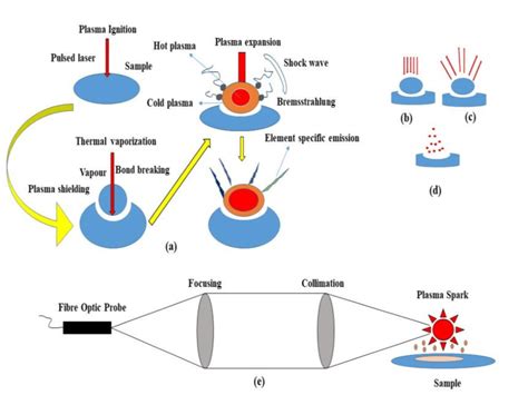 A Schematic Of The Laser Induced Breakdown Process B Plasma