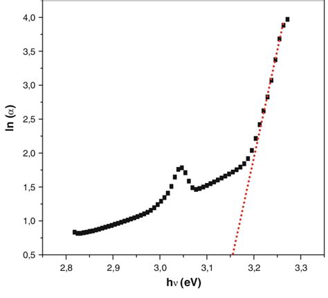 Logarithm Of The Absorption Coefficient Ln A Against Photon Energy