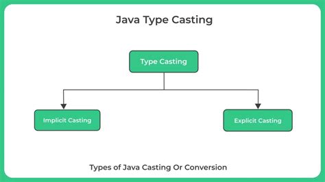 Java Type Casting PrepInsta