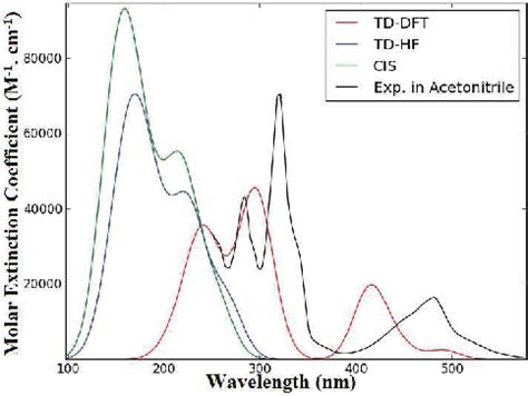 Comparison Of Experimental With Calculated Absorption Spectra At