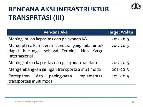 Peta Panduan Road Map Dan Rencana Aksi Sistem Logistik Nasional Ppt