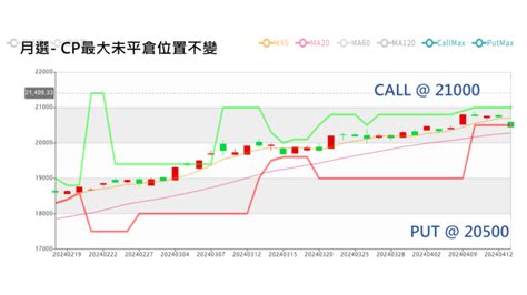 地緣政治風險加劇，台股跳空拉回！ 20240416選擇權看盤日記 選擇權搖錢樹 專業投資