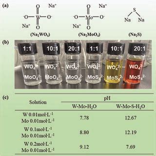 Effect Of Different Ph On Qmo Qw And Separation Factor Mo T