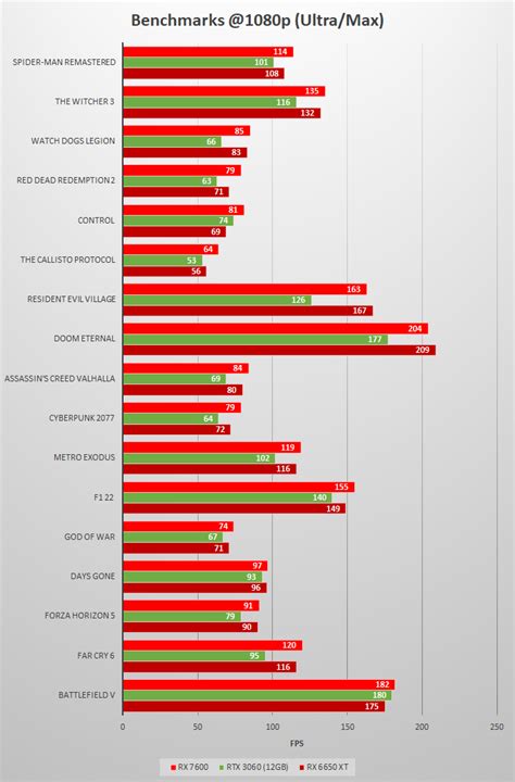 Rx 7600 Vs Rtx 3060 12gb Vs Rx 6650 Xt Comparison And Benchmarks