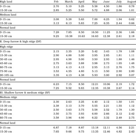 Effect Of Land Shaping On Soil Salinity Ece Ds M I Farm Pond Fp