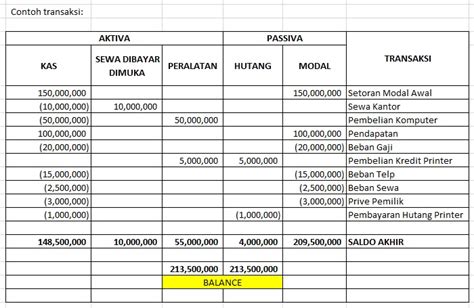 Contoh Persamaan Dasar Akuntansi Ujian