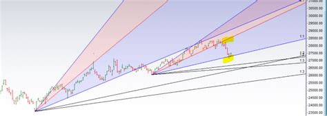 Bank Nifty Held On To Gann Support Range Of 27225 27250 Eod Analysis